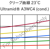 クリープ曲線 23°C, Ultramid® A3WC4 (調湿), PA66-CF20, BASF