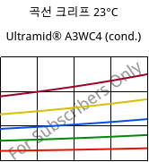 곡선 크리프 23°C, Ultramid® A3WC4 (응축), PA66-CF20, BASF