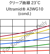 クリープ曲線 23°C, Ultramid® A3WG10 (調湿), PA66-GF50, BASF