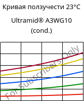 Кривая ползучести 23°C, Ultramid® A3WG10 (усл.), PA66-GF50, BASF