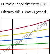 Curva di scorrimento 23°C, Ultramid® A3WG3 (cond.), PA66-GF15, BASF