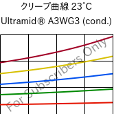 クリープ曲線 23°C, Ultramid® A3WG3 (調湿), PA66-GF15, BASF