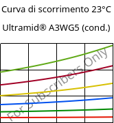 Curva di scorrimento 23°C, Ultramid® A3WG5 (cond.), PA66-GF25, BASF