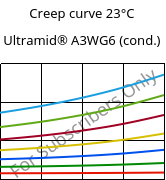 Creep curve 23°C, Ultramid® A3WG6 (cond.), PA66-GF30, BASF