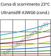 Curva di scorrimento 23°C, Ultramid® A3WG6 (cond.), PA66-GF30, BASF