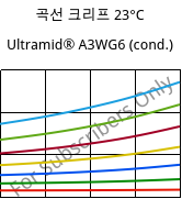 곡선 크리프 23°C, Ultramid® A3WG6 (응축), PA66-GF30, BASF