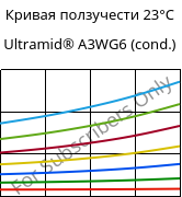 Кривая ползучести 23°C, Ultramid® A3WG6 (усл.), PA66-GF30, BASF