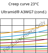 Creep curve 23°C, Ultramid® A3WG7 (cond.), PA66-GF35, BASF