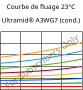 Courbe de fluage 23°C, Ultramid® A3WG7 (cond.), PA66-GF35, BASF