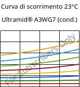 Curva di scorrimento 23°C, Ultramid® A3WG7 (cond.), PA66-GF35, BASF