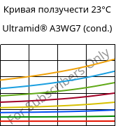 Кривая ползучести 23°C, Ultramid® A3WG7 (усл.), PA66-GF35, BASF