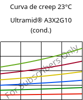 Curva de creep 23°C, Ultramid® A3X2G10 (Cond), PA66-GF50 FR(52), BASF