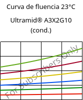 Curva de fluencia 23°C, Ultramid® A3X2G10 (cond.), PA66-GF50 FR(52), BASF