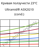 Кривая ползучести 23°C, Ultramid® A3X2G10 (усл.), PA66-GF50 FR(52), BASF