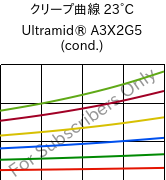 クリープ曲線 23°C, Ultramid® A3X2G5 (調湿), PA66-GF25 FR(52), BASF