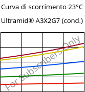 Curva di scorrimento 23°C, Ultramid® A3X2G7 (cond.), PA66-GF35 FR(52), BASF