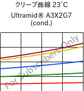 クリープ曲線 23°C, Ultramid® A3X2G7 (調湿), PA66-GF35 FR(52), BASF