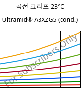 곡선 크리프 23°C, Ultramid® A3XZG5 (응축), PA66-I-GF25 FR(52), BASF