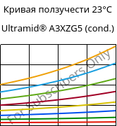 Кривая ползучести 23°C, Ultramid® A3XZG5 (усл.), PA66-I-GF25 FR(52), BASF