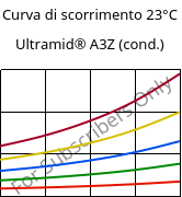 Curva di scorrimento 23°C, Ultramid® A3Z (cond.), PA66-I, BASF