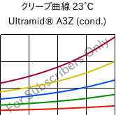 クリープ曲線 23°C, Ultramid® A3Z (調湿), PA66-I, BASF