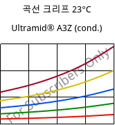 곡선 크리프 23°C, Ultramid® A3Z (응축), PA66-I, BASF