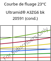 Courbe de fluage 23°C, Ultramid® A3ZG6 bk 20591 (cond.), PA66-I-GF30, BASF