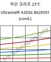 곡선 크리프 23°C, Ultramid® A3ZG6 bk 20591 (응축), PA66-I-GF30, BASF