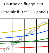 Courbe de fluage 23°C, Ultramid® B35EG3 (cond.), PA6-GF15, BASF