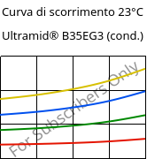 Curva di scorrimento 23°C, Ultramid® B35EG3 (cond.), PA6-GF15, BASF