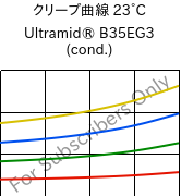 クリープ曲線 23°C, Ultramid® B35EG3 (調湿), PA6-GF15, BASF