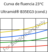 Curva de fluencia 23°C, Ultramid® B35EG3 (cond.), PA6-GF15, BASF