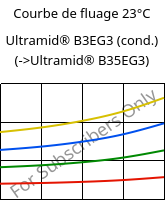 Courbe de fluage 23°C, Ultramid® B3EG3 (cond.), PA6-GF15, BASF