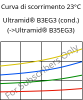 Curva di scorrimento 23°C, Ultramid® B3EG3 (cond.), PA6-GF15, BASF