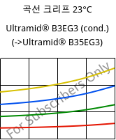 곡선 크리프 23°C, Ultramid® B3EG3 (응축), PA6-GF15, BASF