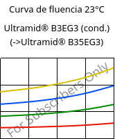 Curva de fluencia 23°C, Ultramid® B3EG3 (cond.), PA6-GF15, BASF