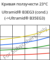 Кривая ползучести 23°C, Ultramid® B3EG3 (усл.), PA6-GF15, BASF