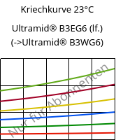 Kriechkurve 23°C, Ultramid® B3EG6 (feucht), PA6-GF30, BASF