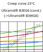 Creep curve 23°C, Ultramid® B3EG6 (cond.), PA6-GF30, BASF