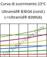 Curva di scorrimento 23°C, Ultramid® B3EG6 (cond.), PA6-GF30, BASF