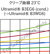 クリープ曲線 23°C, Ultramid® B3EG6 (調湿), PA6-GF30, BASF