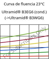 Curva de fluencia 23°C, Ultramid® B3EG6 (cond.), PA6-GF30, BASF