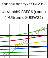 Кривая ползучести 23°C, Ultramid® B3EG6 (усл.), PA6-GF30, BASF