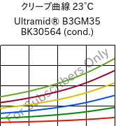 クリープ曲線 23°C, Ultramid® B3GM35 BK30564 (調湿), PA6-(MD+GF)40, BASF