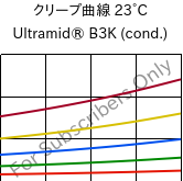 クリープ曲線 23°C, Ultramid® B3K (調湿), PA6, BASF
