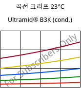 곡선 크리프 23°C, Ultramid® B3K (응축), PA6, BASF