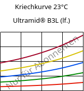 Kriechkurve 23°C, Ultramid® B3L (feucht), PA6-I, BASF