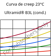 Curva de creep 23°C, Ultramid® B3L (Cond), PA6-I, BASF