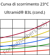 Curva di scorrimento 23°C, Ultramid® B3L (cond.), PA6-I, BASF