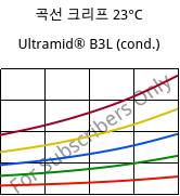 곡선 크리프 23°C, Ultramid® B3L (응축), PA6-I, BASF